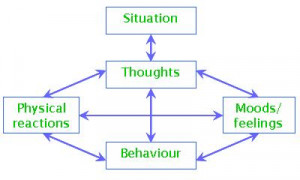 Cognitive behavioral therapy model -- blocks2
