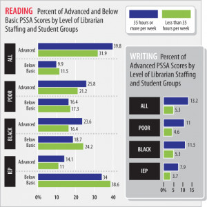 Latest Study: A full-time school librarian makes a critical difference ...