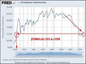 Labor Participation is below not just 1993 NAFTA levels but ...