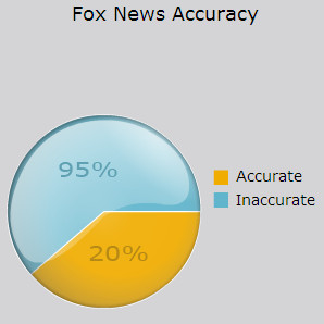 Funny photos funny Fox News accuracy graph