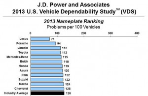 Power: Vehicle dependability at all-time high, Lexus and Porsche ...
