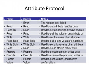 Attribute Protocol. Physical Layer Link Layer Host Controller ...
