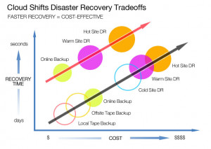 Disaster Recovery Options in Cloud Computing