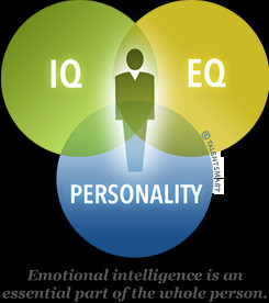 Emotional Intelligence, IQ, and Personality Are Different.