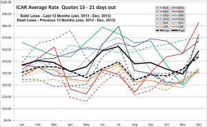 ... rate quotes per day for an ICAR at the six airports shown, for