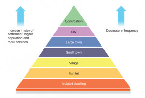 Pyramid showing relationship between population and services