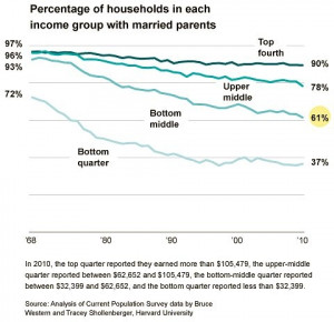 Economic Inequality and the Changing Family - NYTimes.com