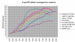 Highest Horsepower dynos for SC Turbo and nitrous - post them here