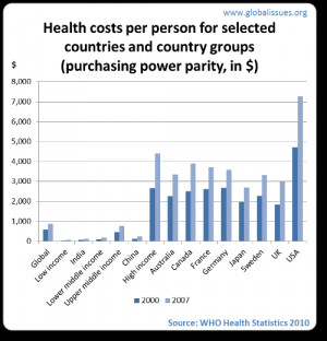 ... income countries spend far more per person on health care than others