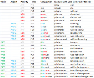 Latin Verb Conjugation Chart