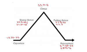 Dramatic Structure Quote Chart