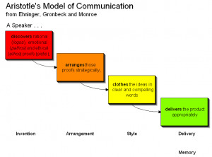 ... model of communication in Aristotle’s description of proof