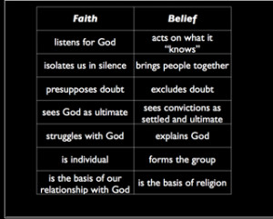 what are the differences between faith and religious beliefs?