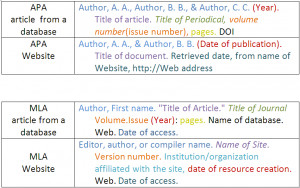 cite different kinds of resources in APA and MLA format. APA article ...