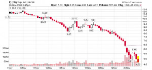 Citigroup stock price today Wallpaper