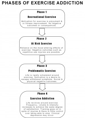 Exercise Addiction: Part 2- The Steps Leading To Exercise Addiction