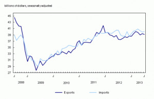 Canada’s trade deficit with the world widened from $460 million in ...