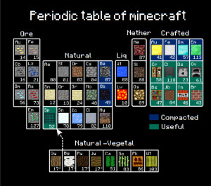 Periodic table of Minecraft by egeres