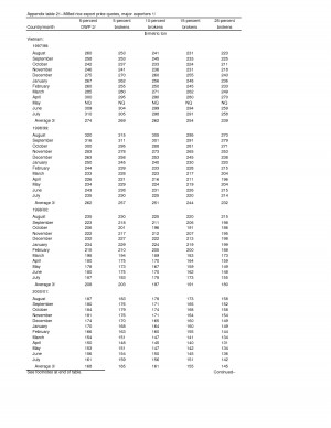 Milled rice export price quotes, major exporters 1/