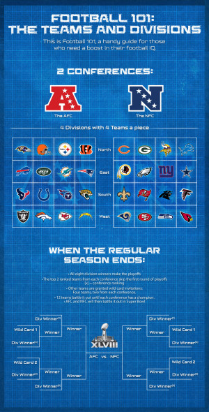 NFL Football Teams by Divisions