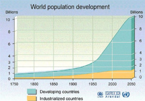 ... population growth rate the absolute size of the human population will