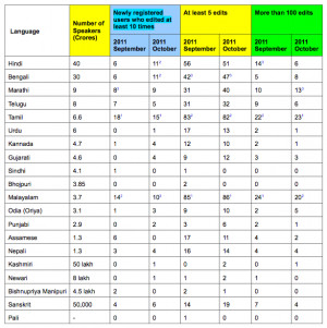 Indian Language Wikipedia Statistics – October 2011