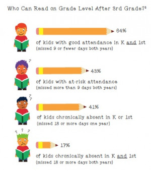 than 80 percent of students who are chronically absent in kindergarten ...