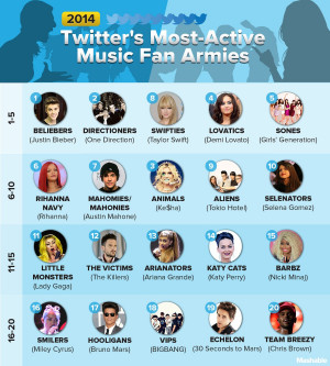 Check out the top 20 fan armies in this Mashable infographic, based on ...