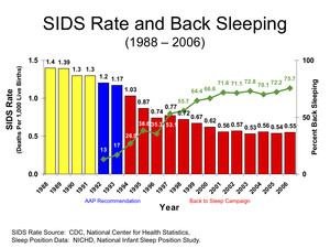 plot of SIDS rate from 1988 to 2006