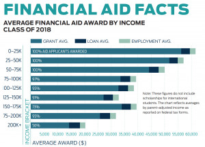 Rising Cost of College Education