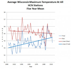 Afternoon temperatures in Wisconsin have been declining since the 19th ...