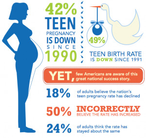 perhaps surprisingly, the most likely to to believe the teen pregnancy ...